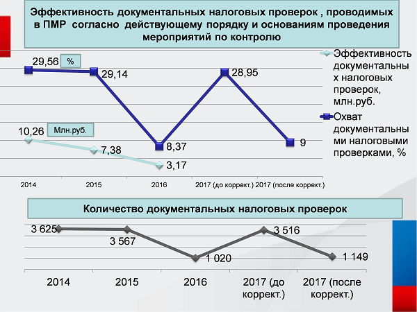 Способы повышения эффективности выездных налоговых проверок. Динамика выездных налоговых проверок. Задачи налоговой проверки. Показатели оценки эффективности налоговых проверок. Эффективность камеральных проверок формула.